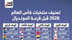 تصنيف منتخبات كأس العالم 2026 يعيد ترتيب القوى في مواجهة مونديال أمريكا الشمالية